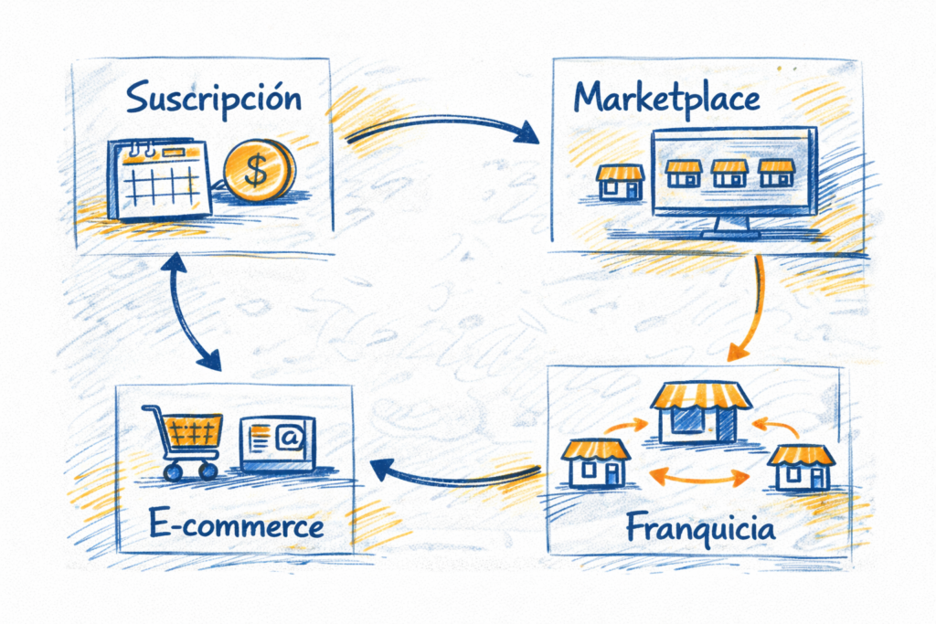 tipos de modelos de negocio suscripcion marketplace franquicia ecommerce